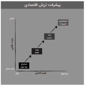 به اقتصاد تجربه خوش آمدید!