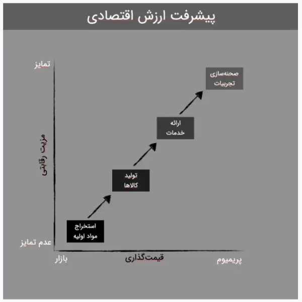 به اقتصاد تجربه خوش آمدید!