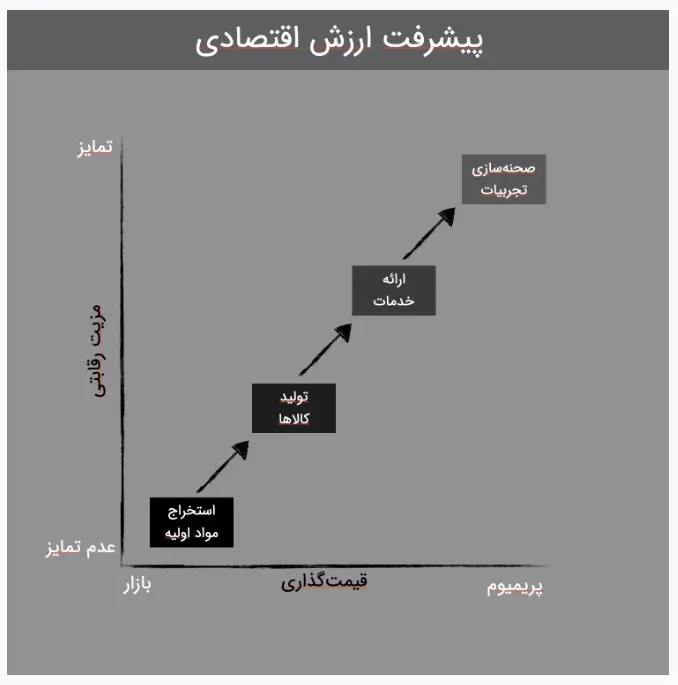 به اقتصاد تجربه خوش آمدید!